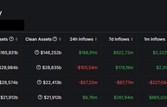 Binance sigue siendo la plataforma de intercambio de cifrado número uno, con 22 mil millones de dólares en entradas en 2024