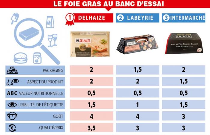 La gran prueba de las marcas en modo fiesta: para el foie gras, la gran marca no es la mejor (COMPARATIVO)