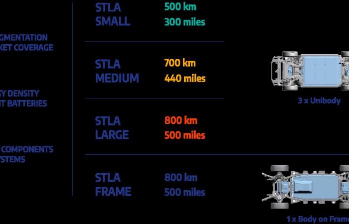 Baterías de litio-azufre para coches eléctricos a precios de derribo: la promesa de Stellantis