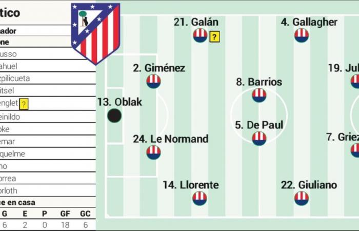 Posible once del Atlético ante el Getafe