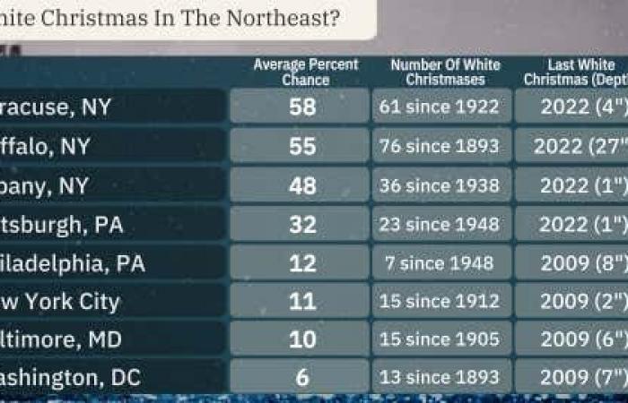 Pronóstico de Navidad blanca 2024 | Clima.com