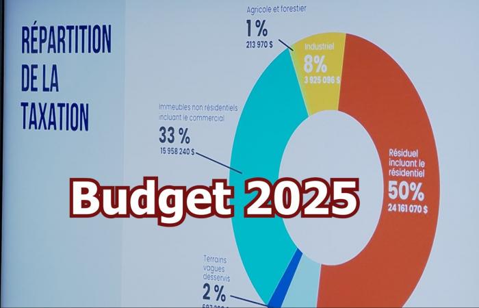 Presupuestos 2025: Ville-Marie, Val-d’Or y Rouyn-Noranda entregan sus presupuestos