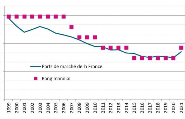 COMPROBAR – En 20 años, ¿Francia ha pasado del segundo al sexto lugar en el mundo en términos de exportaciones de productos agrícolas?