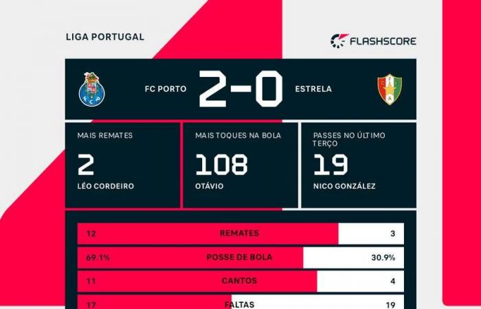 Una estrella que ilumina el camino hacia el segundo puesto: el FC Porto gana el Est.