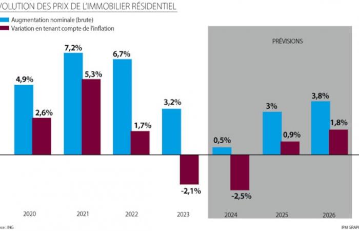 Los precios de las propiedades empezarán a subir de nuevo: ING predice un aumento significativo en 2025 y 2026