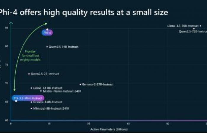 Phi-4, el nuevo modelo pequeño de Microsoft que tiene sentido