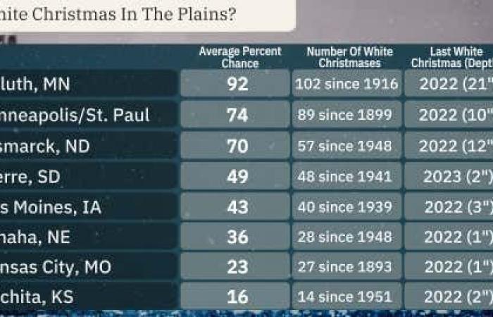 Pronóstico de Navidad blanca 2024 | Clima.com