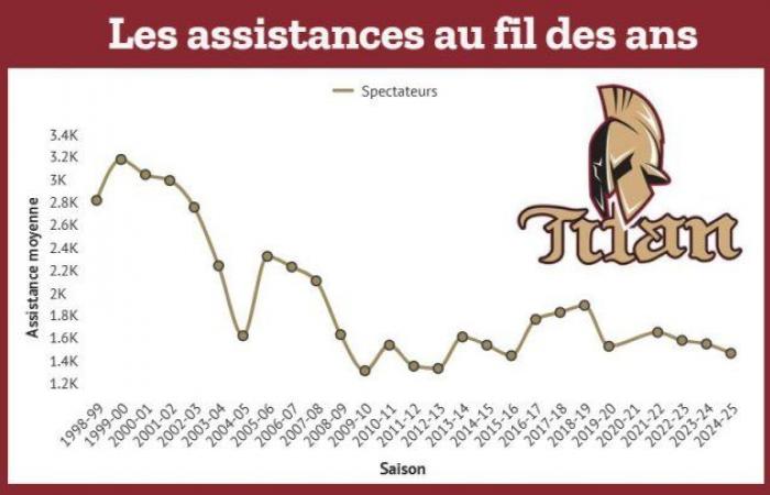 La mudanza del Titán Acadie-Bathurst sería oficial