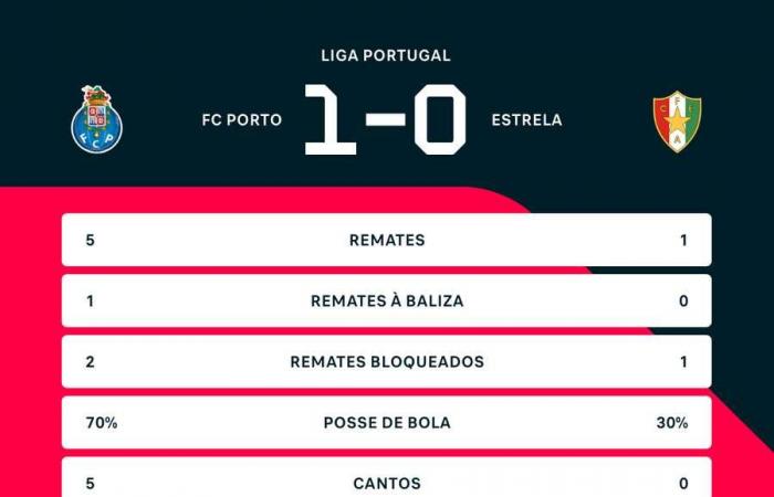 Una estrella que ilumina el camino hacia el segundo puesto: el FC Porto gana el Est.