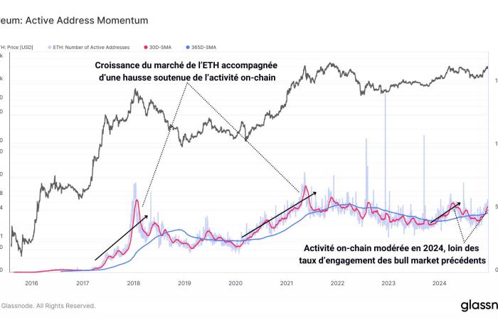 ¿Está finalmente el éter listo para despegar? Análisis de ETH con el Prof. Chain