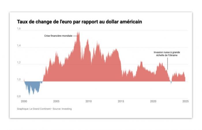 Crisis políticas en Europa, elección de Trump: ¿alcanzará el dólar la paridad con el euro?