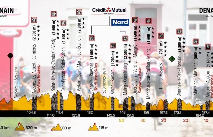 Gran Premio de Denain 2025: el recorrido y aún más adoquines en el menú