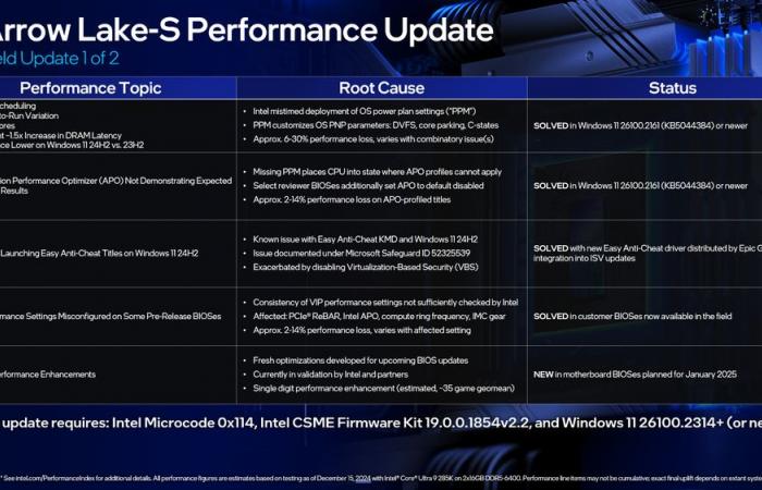 Actualización en el Core Ultra 200S, 4 de 5 problemas de rendimiento solucionados