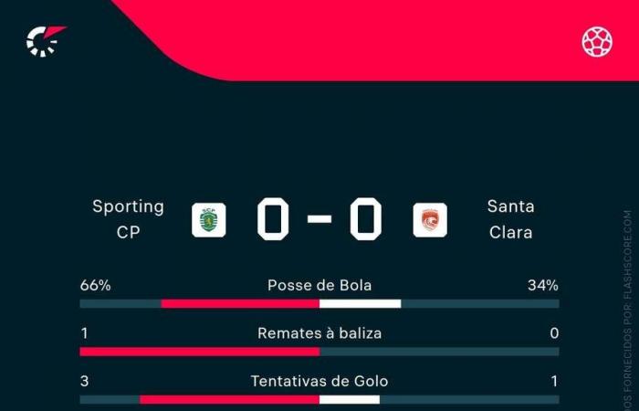 Nórdicos letales cortan las alas a los Bravos de las Azores: Sporting vence a Santa Clara y avanza en la Copa