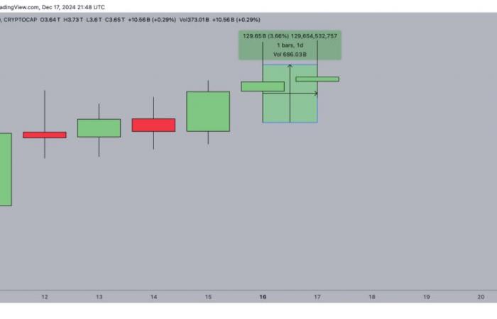 Los traders apuestan por un recorte de la Fed: Bitcoin, XRP y Solana atraen 130.000 millones de dólares.