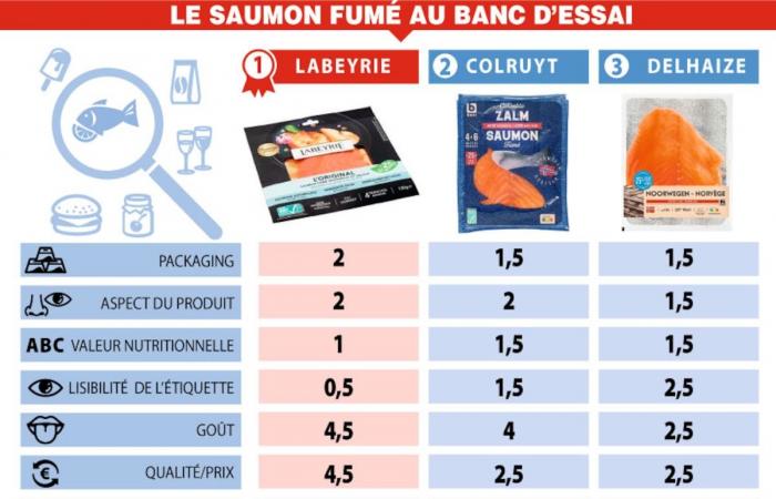 La gran prueba de las marcas: el salmón ahumado de la gran marca se respeta, sin ser el más caro (COMPARATIVO)