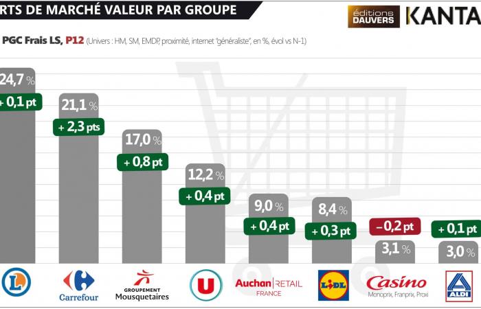 P12 Cuota de mercado de Kantar: Leclerc está cerca de ser penalizado (pero todos los demás sueñan con ser Leclerc ????)