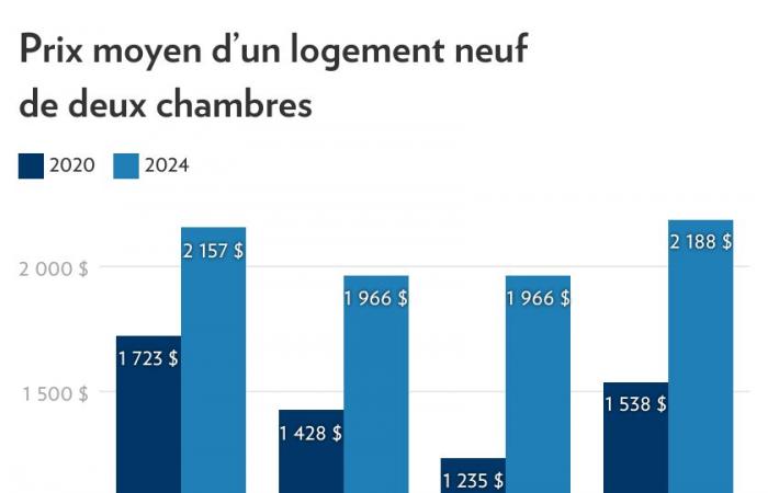 Mercado de alquiler | Más viviendas desocupadas