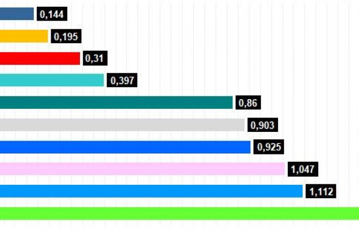 ¿Cuál fue el F1 2024 más rápido?