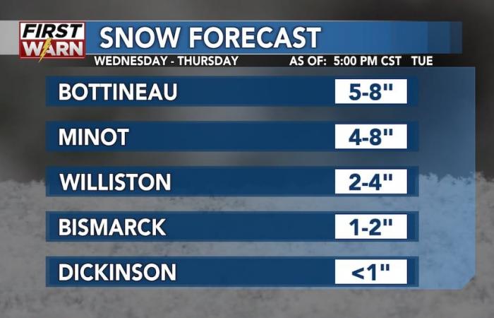 Impactante sistema clipper trae nieve y fuertes vientos a ND hasta el jueves