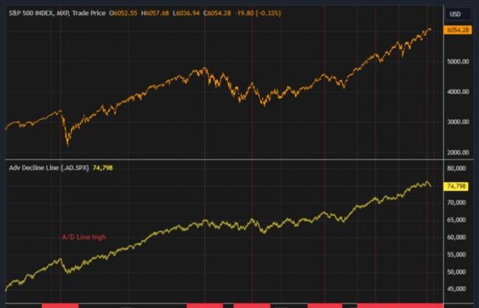 La amplitud del S&P 500 en caída libre — TradingView News