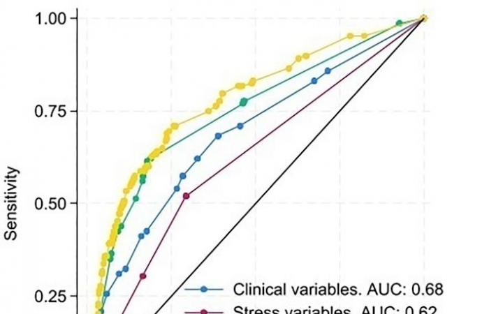 Una nueva puntuación de riesgo cardiovascular para las mujeres