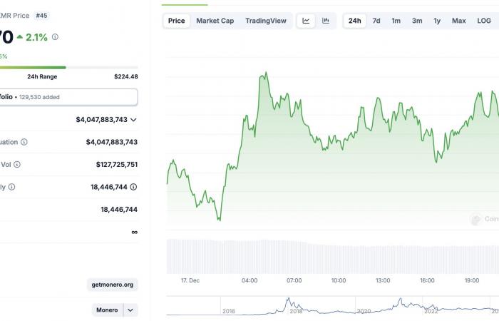 Los traders apuestan por un recorte de la Fed: Bitcoin, XRP y Solana atraen 130.000 millones de dólares.