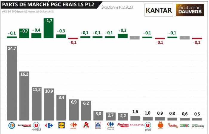 P12 Cuota de mercado de Kantar: Leclerc está cerca de ser penalizado (pero todos los demás sueñan con ser Leclerc ????)