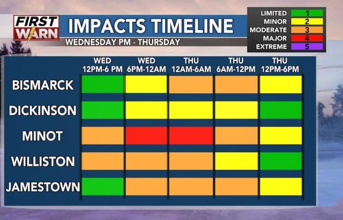 Impactante sistema clipper trae nieve y fuertes vientos a ND hasta el jueves