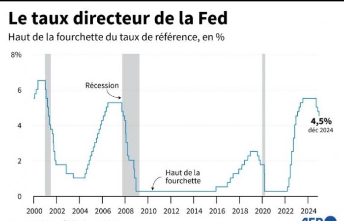 En Estados Unidos, la Fed baja sus tipos por tercera vez pero se muestra cautelosa de cara al futuro – 18/12/2024 a las 21:43