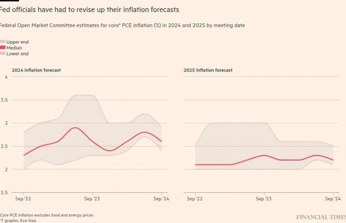 La Reserva Federal recorta las tasas, pero el pronóstico “halcón” golpea a las acciones y hace saltar el dólar