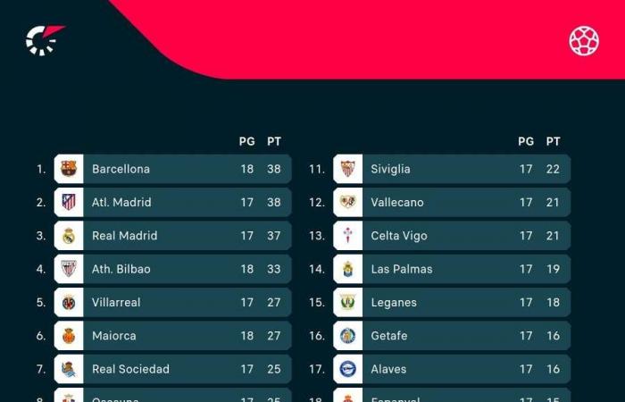 Estero: PSG aplasta al Mónaco y saca 10 puntos de ventaja a sus perseguidores, dos empates en España