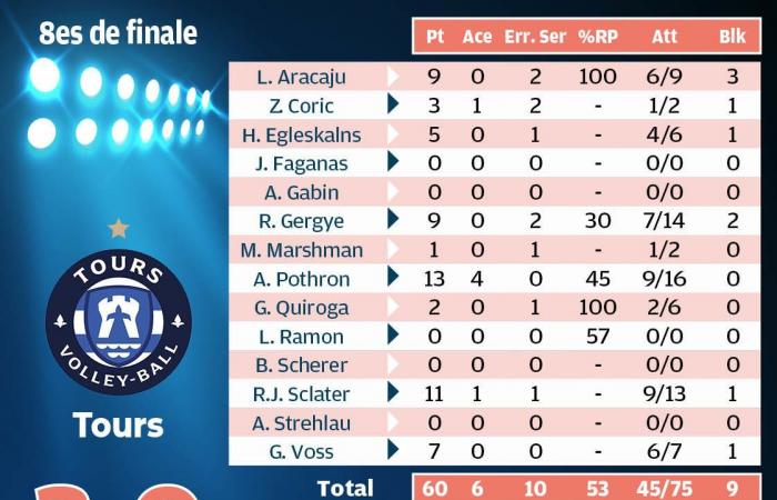 la clasificación y la fiesta antes de las vacaciones para el Voleibol de Tours