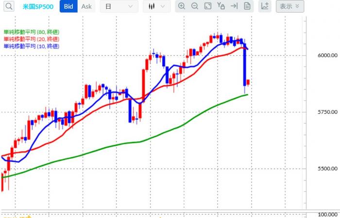 Una rápida explicación del S&P500. ¿Es ahora el mejor momento? La tendencia no ha cambiado, por lo que seguiremos comprando[Perspectivas de esta noche]19/12/2024 #DokiExtranjero – Gaitame.com Money Education Channel