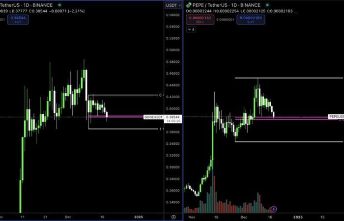 Dogecoin gana terreno mientras los analistas predicen una reversión alcista