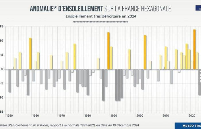 Informe climático 2024 en Francia: precipitaciones, sol, temperaturas… el clima del año en cifras