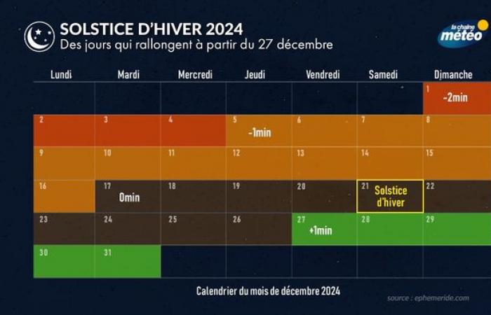 Solsticio de invierno: los días vuelven a alargarse a partir del 27 de diciembre