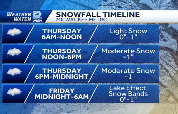 Pronóstico de fuertes nevadas para Wisconsin: los desplazamientos se verán afectados