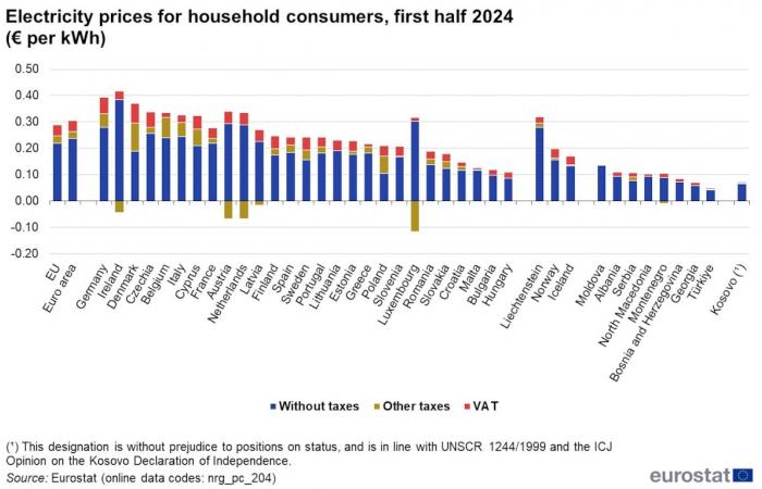 Bélgica entre los países europeos donde la electricidad es más cara