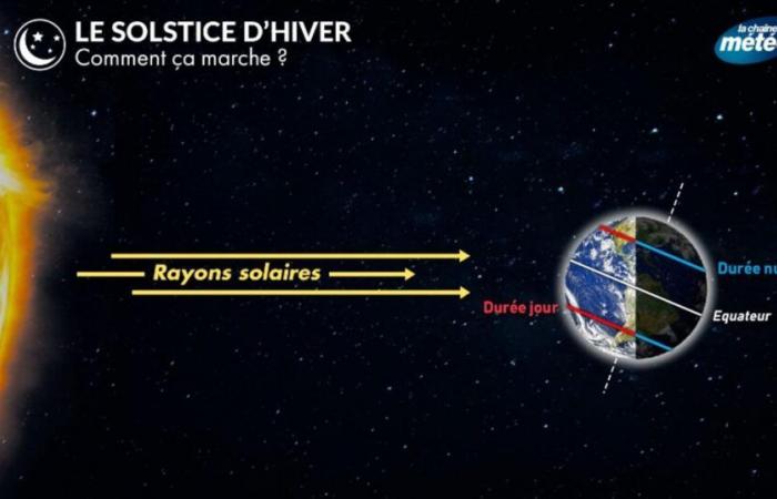 Solsticio de invierno: los días vuelven a alargarse a partir del 27 de diciembre