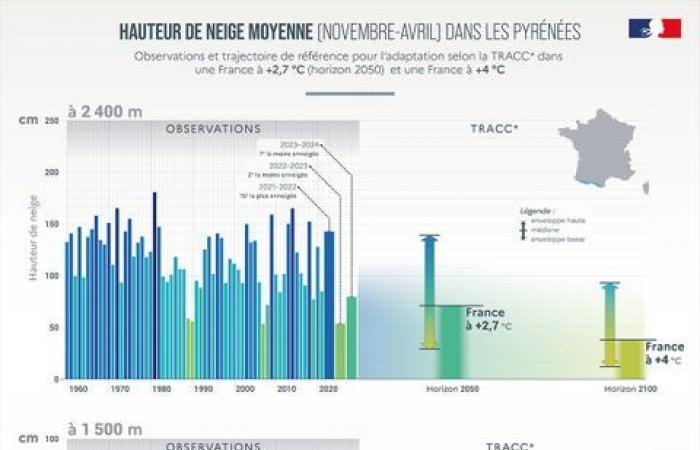 Informe climático 2024 en Francia: precipitaciones, sol, temperaturas… el clima del año en cifras