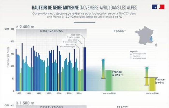 Informe climático 2024 en Francia: precipitaciones, sol, temperaturas… el clima del año en cifras