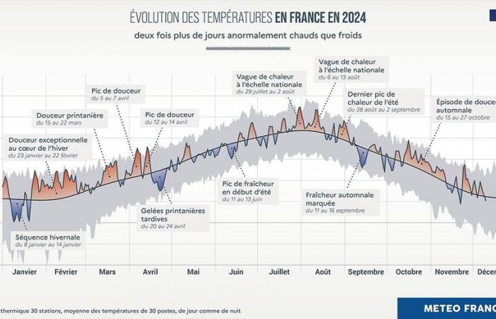 Informe climático 2024 en Francia: precipitaciones, sol, temperaturas… el clima del año en cifras