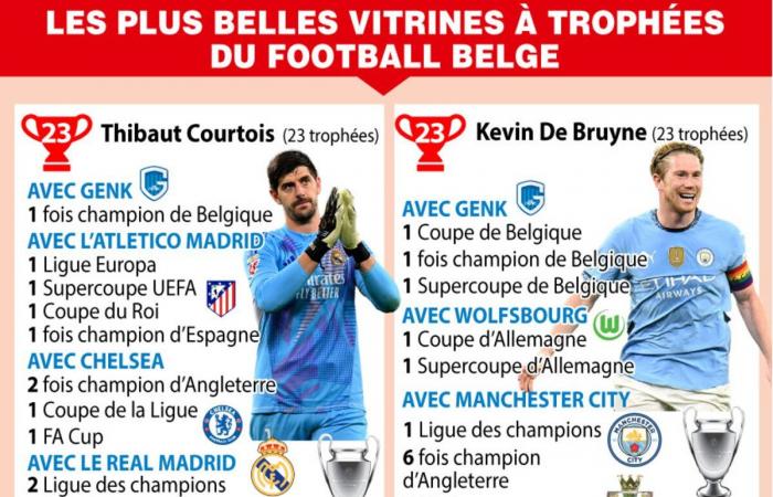 Palmarés belga: Thibaut Courtois remonta a Kevin De Bruyne… ¿antes de adelantarlo?