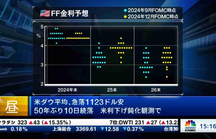 ¡Compruebe! Últimos 15 minutos (19/12/2024) | Nikkei CNBC en línea