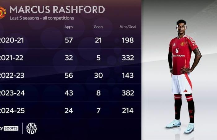 Marcus Rashford: la situación actual del delantero del Manchester United analizada por Gary Neville, Jamie Carragher y Jamie Redknapp | Noticias de futbol