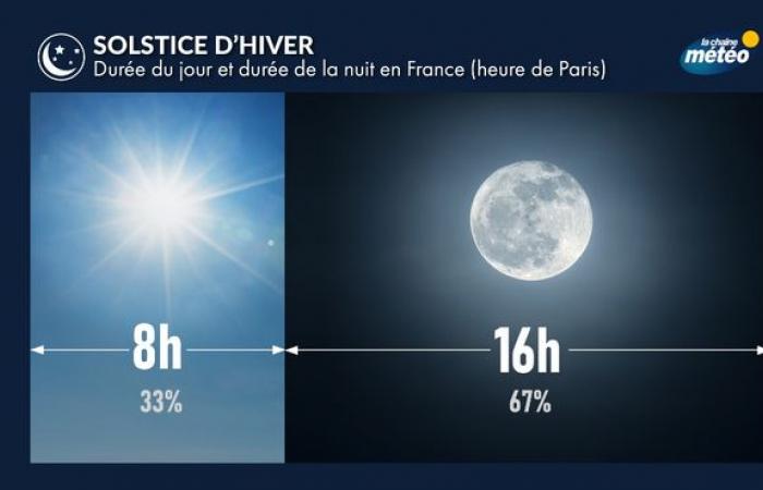 Solsticio de invierno: los días vuelven a alargarse a partir del 27 de diciembre