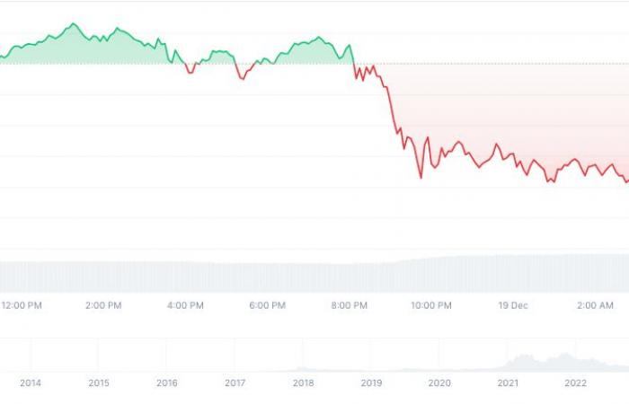 Bitcoin: BTC regresa por debajo de los $100,000 después del anuncio de la Fed