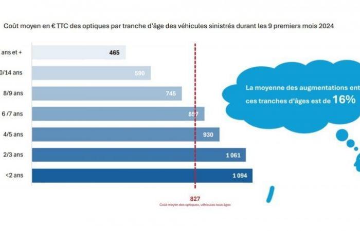 Faros cada vez más bonitos, más eficientes… ¡y más caros de sustituir!