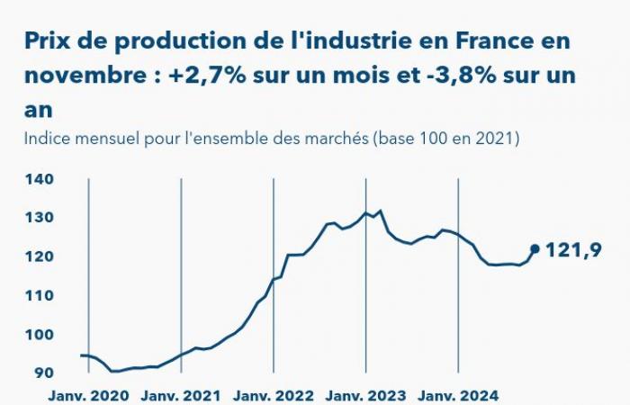 Los precios de producción en la industria francesa aumentaron un 2,7% el 2 de noviembre